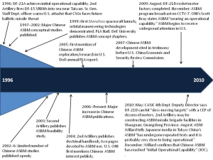 US study of China's development of ASBM